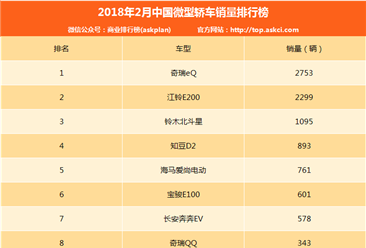 2018年2月中国微型轿车销量排行榜