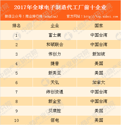 半岛2017年全球电子制造代工厂50强：中国4家上榜（附全榜单）(图1)