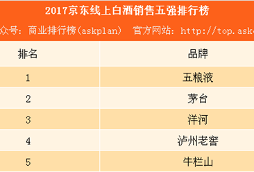 2017京东线上白酒销售五强排行榜：茅台不敌五粮液 牛栏山上榜（附榜单）