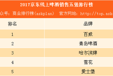 2017京东啤酒销售五强排行榜：百威第一 雪花仅第四（附榜单）