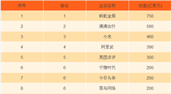 2017年中國(guó)獨(dú)角獸企業(yè)排行榜：螞蟻金服排名第一，滴滴出行/小米分列二三（附榜單）