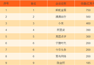 2017年中國獨角獸企業(yè)排行榜：螞蟻金服排名第一，滴滴出行/小米分列二三（附榜單）