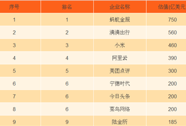 2017年中国独角兽企业排行榜：蚂蚁金服排名第一，滴滴出行/小米分列二三（附榜单）