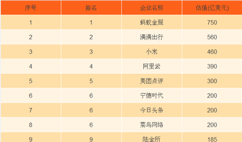 2017年中国独角兽企业排行榜：蚂蚁金服排名第一，滴滴出行/小米分列二三（附榜单）
