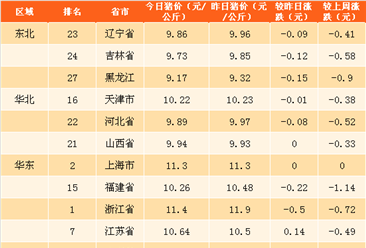 2018年3月23日全国各省市生猪价格排行榜（附全榜单）