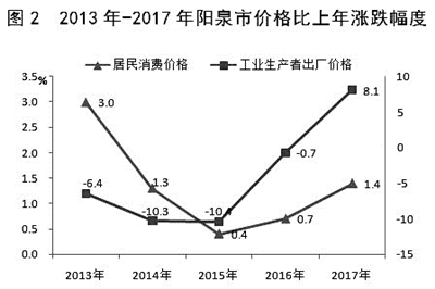 阳泉人口数量_2019阳泉国考各岗位报名数据 10月31日9时