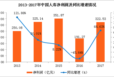 中国人寿2017年实现净利322.53亿 同比增长近7成