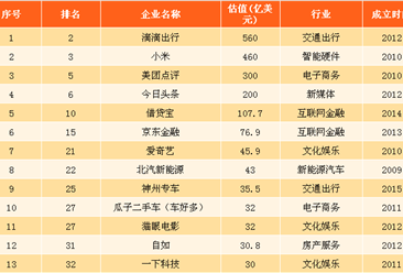 2017北京市独角兽企业排行榜：共70家 滴滴出行第一（附榜单）