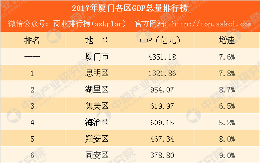 厦门2018年gdp_2018年上半年福建各市GDP排行榜：泉州第一厦门突破2000亿附榜...(2)