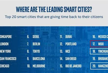 全球最新智慧城市Top20榜單出爐：中國三大城市上榜（附榜單）