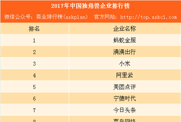 2017年中国独角兽企业排行榜：蚂蚁金服第一 小米不敌滴滴排名第三（附全名单）