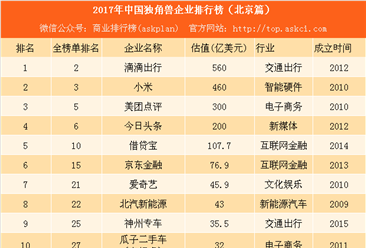 2017年北京独角兽企业排行榜（附榜单）