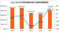 2017年中國石油經營業績分析：全年實現營收20158.9億 同比增長24.68%