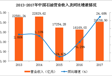 2017年中国石油经营业绩分析：全年实现营收20158.9亿 同比增长24.68%