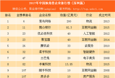 2017年中国独角兽企业排行榜（深圳篇）：菜鸟网络等14家企业上榜（附名单）