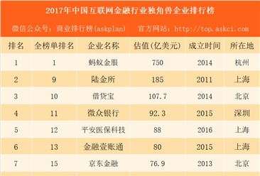 2017年中国互联网金融行业独角兽企业排行榜：蚂蚁金服 借贷宝第三（附榜单）