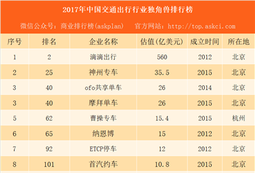 2017年中国交通出行行业独角兽排行榜：滴滴第一 ofo摩拜并列第三（附榜单）