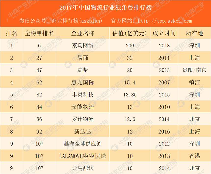 2017年中国物流行业独角兽排行榜:菜鸟网络第