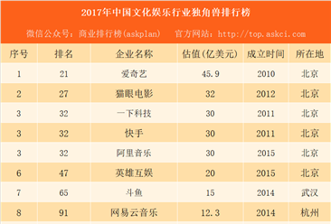 2017年中国文化娱乐行业独角兽排行榜：爱奇艺第一 快手第三（附榜单）