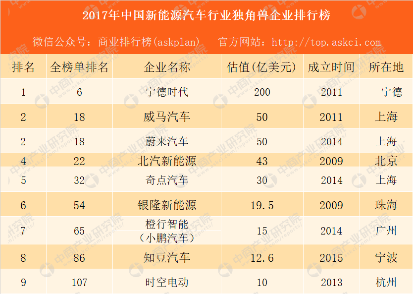 2017年中国新能源企业行业独角兽企业排行榜