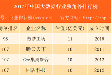 2017年中国大数据行业独角兽排行榜：数梦工场第一（附榜单）