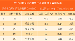 2017年中國房產服務行業獨角獸企業排行榜：自如第一 愛屋吉屋第二（附榜單）