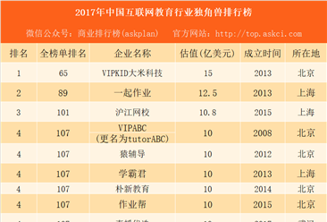 2017年中国互联网教育行业独角兽排行榜：VIPKID大米科技第一 沪江网校第三（附榜单）