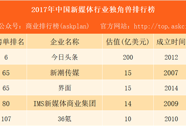 2017年中国新媒体行业独角兽排行榜：今日头条第一 界面36氪上榜（附榜单）