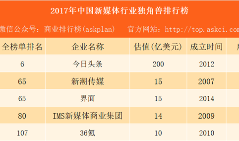 2017年中国新媒体行业独角兽排行榜：今日头条第一 界面36氪上榜（附榜单）