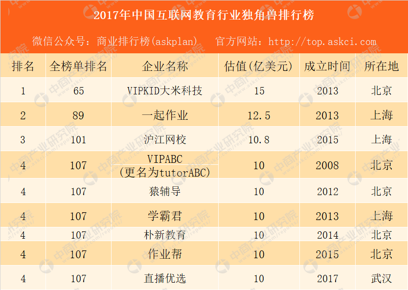 2017年中国互联网教育行业独角兽排行榜:VIP