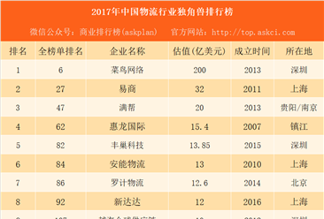 2017年中国物流行业独角兽排行榜：菜鸟网络第一 丰巢科技上榜（附榜单）