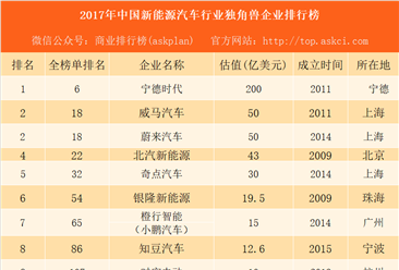 2017年中国新能源企业行业独角兽企业排行榜：宁德时代第一 估值占据半壁江山（附榜单）