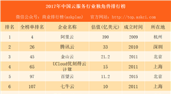 2017年中国云服务行业独角兽排行榜：阿里云第一 腾讯云第二（附榜单）