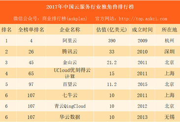 2017年中國云服務行業獨角獸排行榜：阿里云第一 騰訊云第二（附榜單）