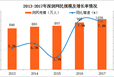 2017年深圳网民规模发展情况分析：网民规模突破千万（图）