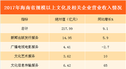 2017年海南省文化產(chǎn)業(yè)企業(yè)營(yíng)收超200億 同比增長(zhǎng)9.1%（附圖表）