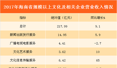 2017年海南省文化产业企业营收超200亿 同比增长9.1%（附图表）
