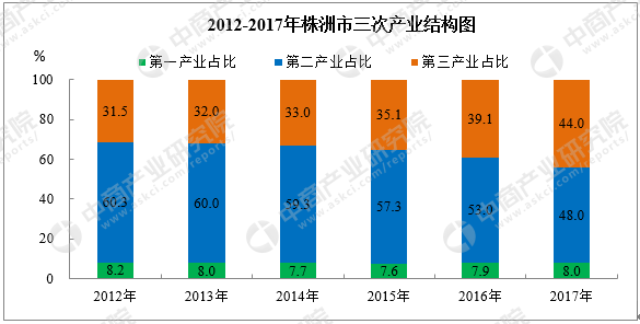 株洲市区常住人口_...五 收官之年,株洲市常住人口突破400万(2)