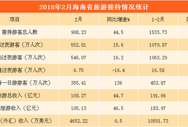 2018年2月海南省旅游数据分析：旅游收入超100亿元  同比增长44.7%（图表）