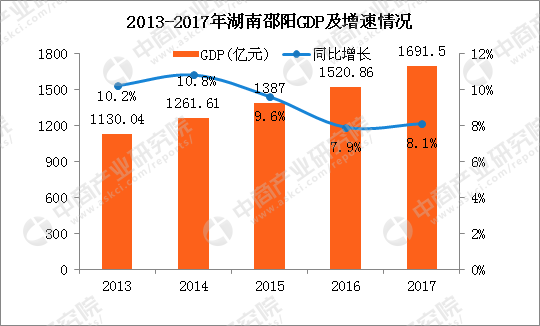 2018邵阳上半年gdp_2018年《湖南蓝皮书》发布上半年GDP预计增长7.9%左右