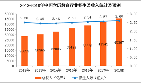 2018年中国学历教育行业数据统计分析：市场规模将超4.5万亿（附图表）