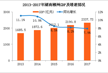 2017年湖南郴州统计公报：GDP总量2338亿 常住人口473万（附图表）