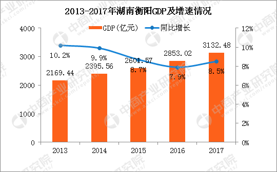 2017衡阳gdp_2017年湖南14地市州GDP抢先看,4城破三千亿