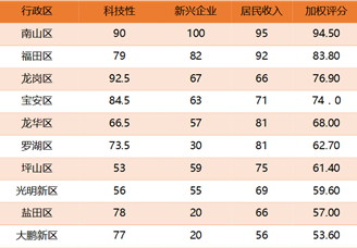 2017年深圳各区互联网发展潜力排行榜：南山/福田/龙岗分别位列前三（附榜单）
