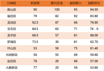2017年深圳各区互联网发展潜力排行榜：南山/福田/龙岗分别位列前三（附榜单）