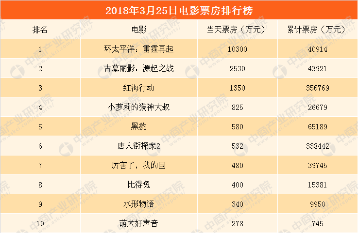 2018年3月26日电影票房排行榜:《环太平洋:雷霆再起》