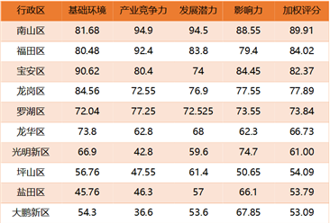 2017年深圳十大区互联网竞争力综合指数排行榜：南山区以89.91分霸榜（附榜单）