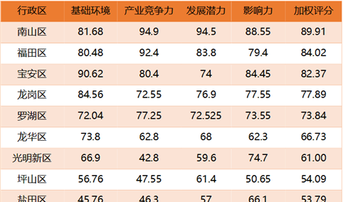 2017年深圳十大区互联网竞争力综合指数排行榜：南山区以89.91分霸榜（附榜单）