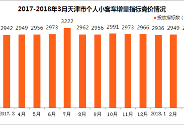 2018年3月天津车牌竞价结果出炉：个人最低成交价2.52万元（附查询网址）