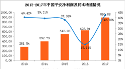 2017年中国平安业绩分析：全年实现净利890.88亿元 同比增长42.78%